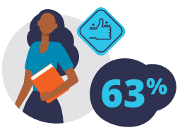 A bubble graphic with 63% inside and a woman carrying a book with a thumbs up.