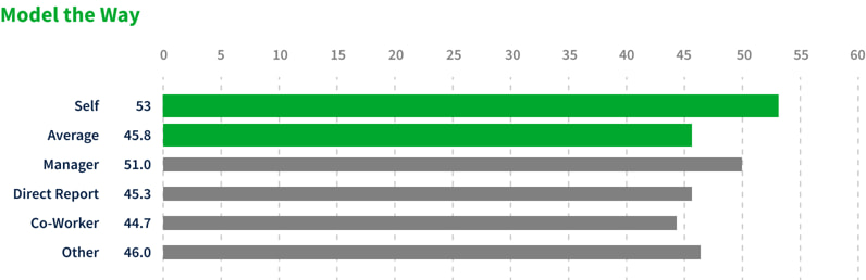 Sample Model the Way bar graphs with self, average, manager, direct report, co-worker, and other scales.