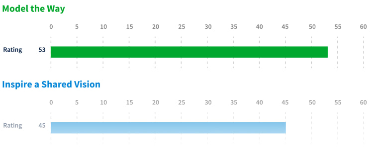 Sample Five Practices summary and scores from the LPI Self Report.