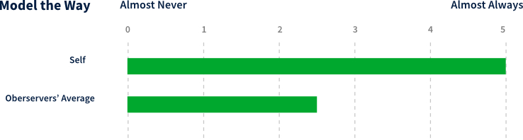 Sample The Five Practice summary with a self and observers average scores from the Student LPI 360 report.