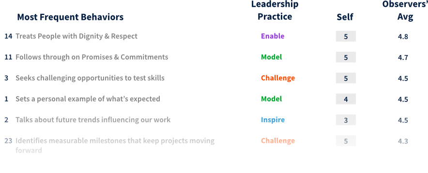 Sample leadership behaviors ranking with a self and observers score from the Student LPI 360 report.